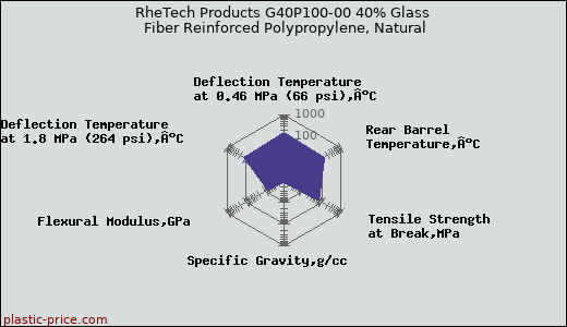 RheTech Products G40P100-00 40% Glass Fiber Reinforced Polypropylene, Natural