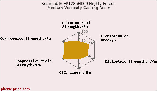 Resinlab® EP1285HD-9 Highly Filled, Medium Viscosity Casting Resin