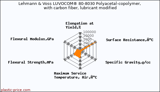 Lehmann & Voss LUVOCOM® 80-8030 Polyacetal-copolymer, with carbon fiber, lubricant modified