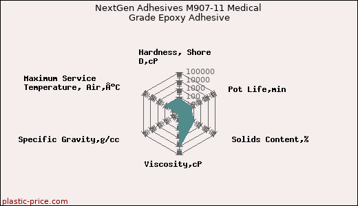 NextGen Adhesives M907-11 Medical Grade Epoxy Adhesive