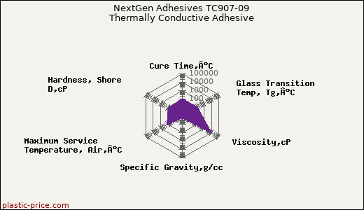 NextGen Adhesives TC907-09 Thermally Conductive Adhesive
