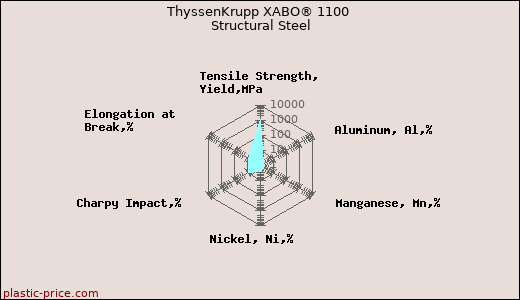 ThyssenKrupp XABO® 1100 Structural Steel
