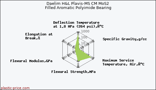 Daelim H&L Plavis-MS CM MoS2 Filled Aromatic Polyimide Bearing