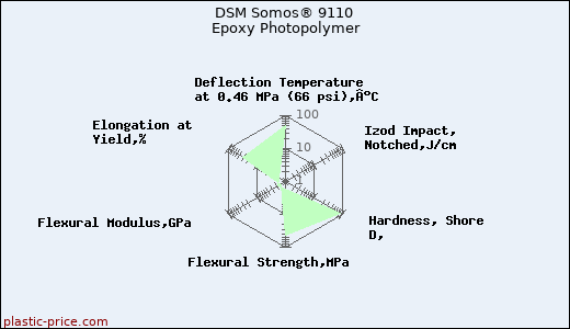 DSM Somos® 9110 Epoxy Photopolymer