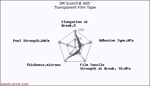 3M Scotch® 605 Transparent Film Tape
