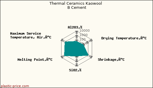 Thermal Ceramics Kaowool B Cement