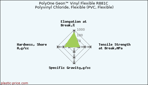 PolyOne Geon™ Vinyl Flexible R881C Polyvinyl Chloride, Flexible (PVC, Flexible)