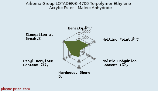 Arkema Group LOTADER® 4700 Terpolymer Ethylene - Acrylic Ester - Maleic Anhydride
