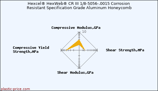 Hexcel® HexWeb® CR III 1/8-5056-.0015 Corrosion Resistant Specification Grade Aluminum Honeycomb
