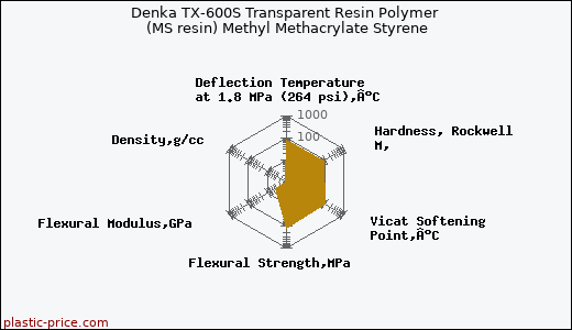 Denka TX-600S Transparent Resin Polymer (MS resin) Methyl Methacrylate Styrene