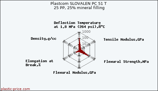 Plastcom SLOVALEN PC 51 T 25 PP, 25% mineral filling
