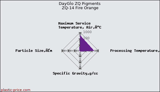 DayGlo ZQ Pigments ZQ-14 Fire Orange