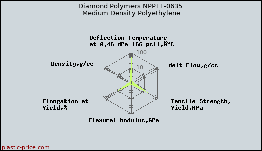 Diamond Polymers NPP11-0635 Medium Density Polyethylene