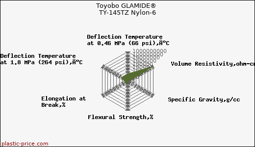 Toyobo GLAMIDE® TY-145TZ Nylon-6