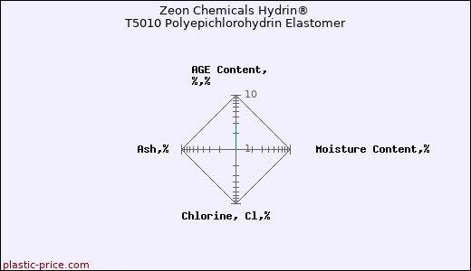 Zeon Chemicals Hydrin® T5010 Polyepichlorohydrin Elastomer