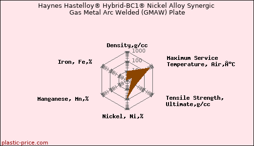 Haynes Hastelloy® Hybrid-BC1® Nickel Alloy Synergic Gas Metal Arc Welded (GMAW) Plate