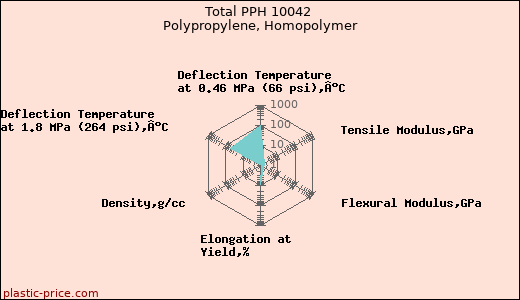 Total PPH 10042 Polypropylene, Homopolymer