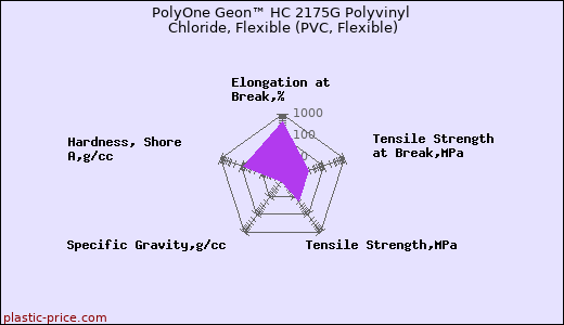 PolyOne Geon™ HC 2175G Polyvinyl Chloride, Flexible (PVC, Flexible)
