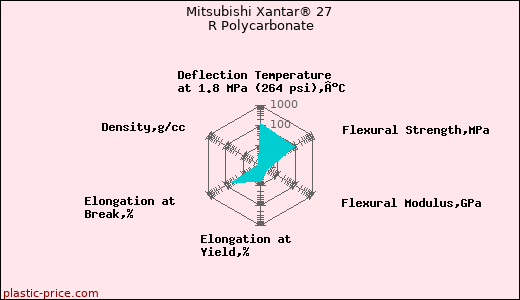 Mitsubishi Xantar® 27 R Polycarbonate