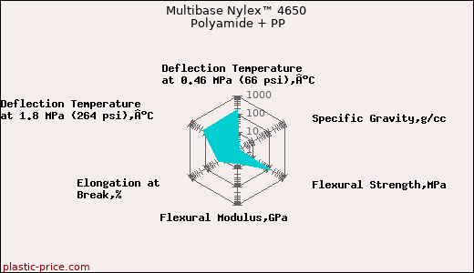 Multibase Nylex™ 4650 Polyamide + PP