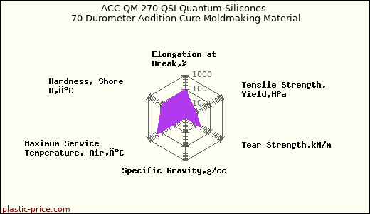 ACC QM 270 QSI Quantum Silicones 70 Durometer Addition Cure Moldmaking Material