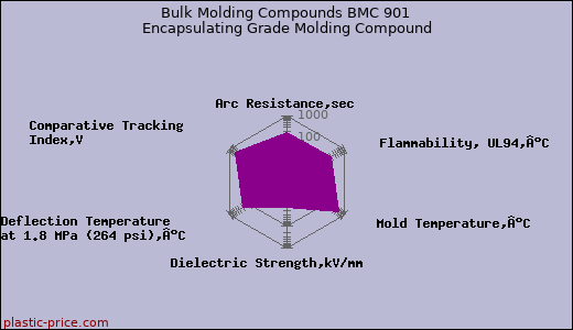 Bulk Molding Compounds BMC 901 Encapsulating Grade Molding Compound