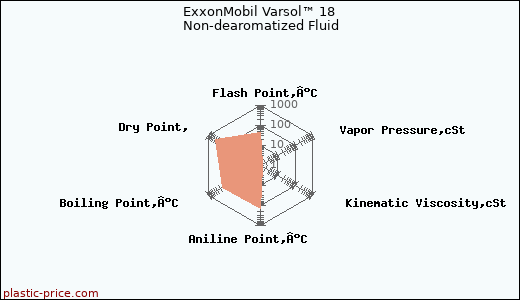 ExxonMobil Varsol™ 18 Non-dearomatized Fluid