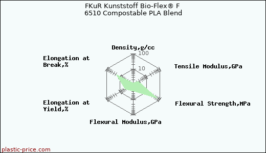 FKuR Kunststoff Bio-Flex® F 6510 Compostable PLA Blend