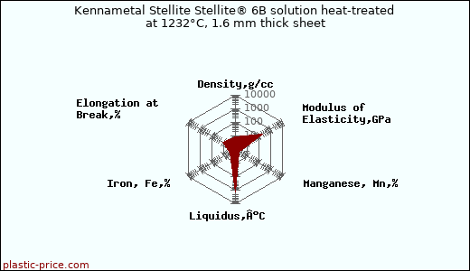Kennametal Stellite Stellite® 6B solution heat-treated at 1232°C, 1.6 mm thick sheet