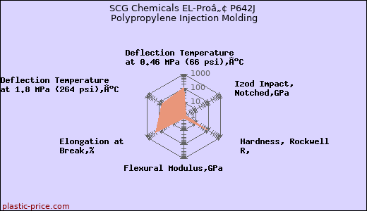 SCG Chemicals EL-Proâ„¢ P642J Polypropylene Injection Molding