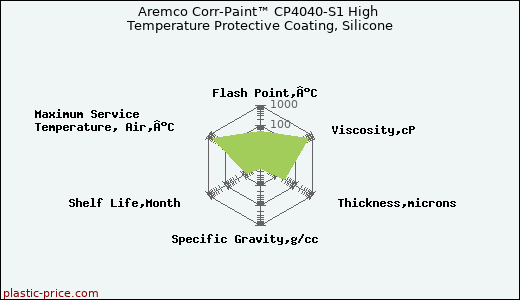 Aremco Corr-Paint™ CP4040-S1 High Temperature Protective Coating, Silicone