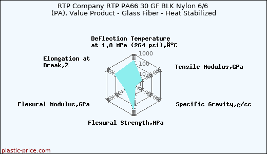 RTP Company RTP PA66 30 GF BLK Nylon 6/6 (PA), Value Product - Glass Fiber - Heat Stabilized