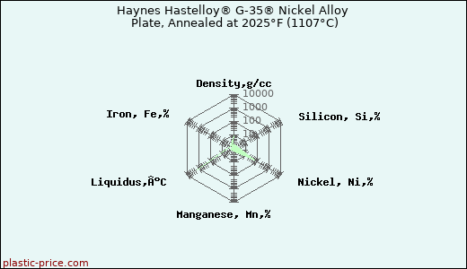 Haynes Hastelloy® G-35® Nickel Alloy Plate, Annealed at 2025°F (1107°C)