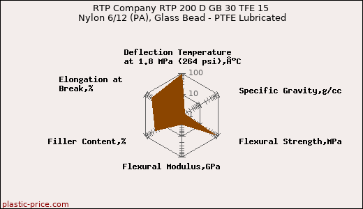 RTP Company RTP 200 D GB 30 TFE 15 Nylon 6/12 (PA), Glass Bead - PTFE Lubricated