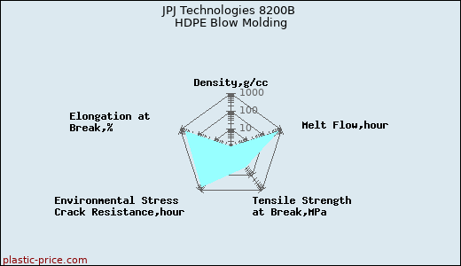 JPJ Technologies 8200B HDPE Blow Molding