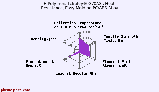 E-Polymers Tekaloy® G70A3 , Heat Resistance, Easy Molding PC/ABS Alloy