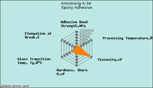 Armstrong A-34 Epoxy Adhesive