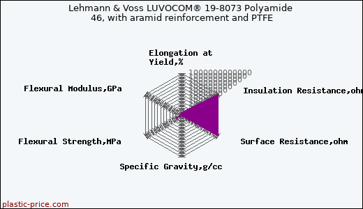 Lehmann & Voss LUVOCOM® 19-8073 Polyamide 46, with aramid reinforcement and PTFE