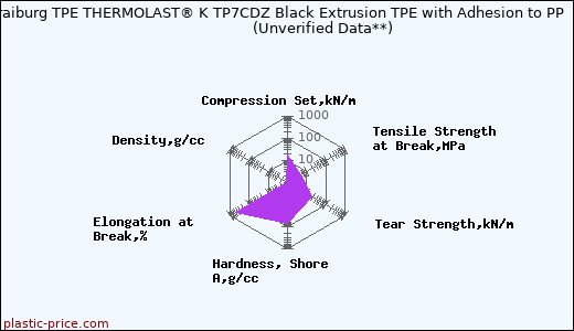 Kraiburg TPE THERMOLAST® K TP7CDZ Black Extrusion TPE with Adhesion to PP                      (Unverified Data**)