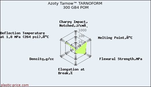 Azoty Tarnow™ TARNOFORM 300 GB4 POM