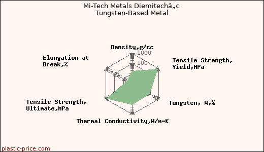 Mi-Tech Metals Diemitechâ„¢ Tungsten-Based Metal