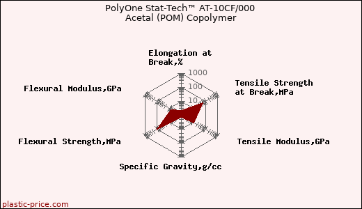 PolyOne Stat-Tech™ AT-10CF/000 Acetal (POM) Copolymer
