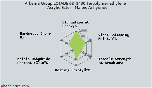 Arkema Group LOTADER® 3430 Terpolymer Ethylene - Acrylic Ester - Maleic Anhydride