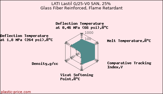 LATI Lastil G/25-V0 SAN, 25% Glass Fiber Reinforced, Flame Retardant