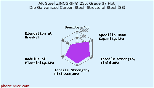 AK Steel ZINCGRIP® 255, Grade 37 Hot Dip Galvanized Carbon Steel, Structural Steel (SS)