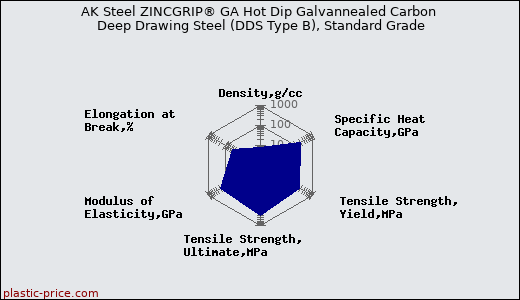 AK Steel ZINCGRIP® GA Hot Dip Galvannealed Carbon Deep Drawing Steel (DDS Type B), Standard Grade