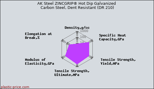 AK Steel ZINCGRIP® Hot Dip Galvanized Carbon Steel, Dent Resistant (DR 210)