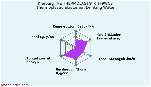 Kraiburg TPE THERMOLAST® K TF9WCS Thermoplastic Elastomer, Drinking Water