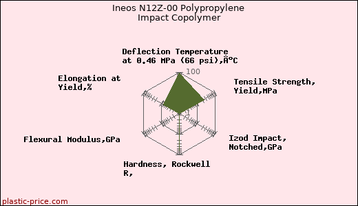 Ineos N12Z-00 Polypropylene Impact Copolymer