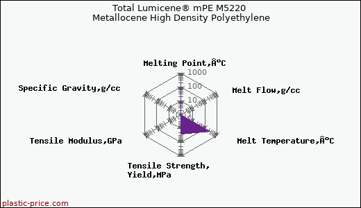 Total Lumicene® mPE M5220 Metallocene High Density Polyethylene